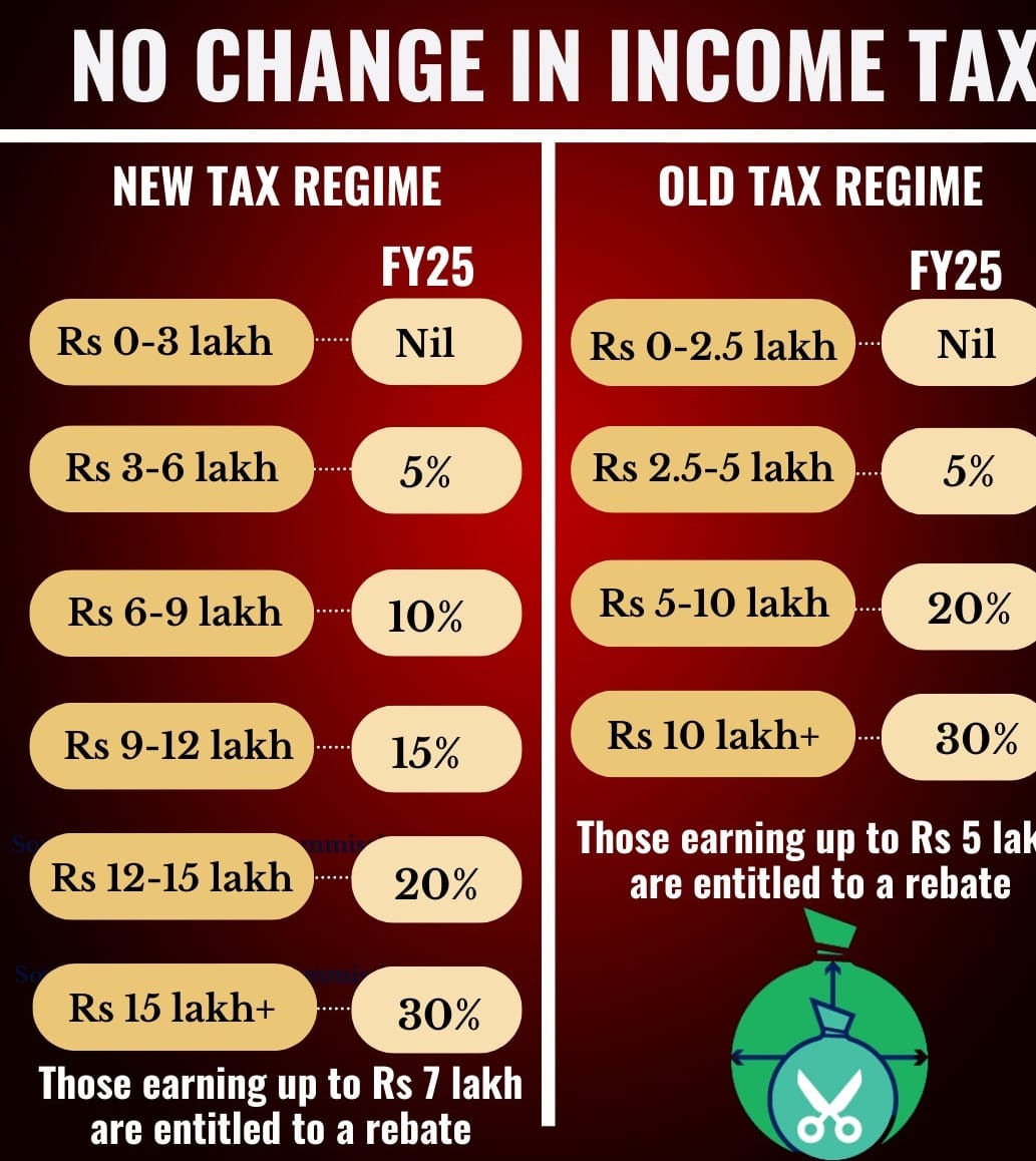 Budget 2024 Tax Update आयकर दरों और स्लैब में कोई बदलाव नहीं